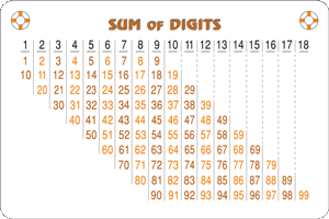 Sum of Digits